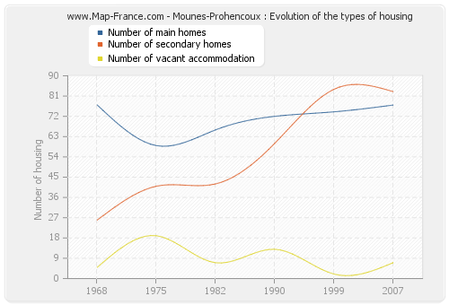 Mounes-Prohencoux : Evolution of the types of housing
