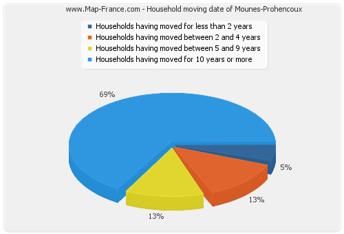 Household moving date of Mounes-Prohencoux