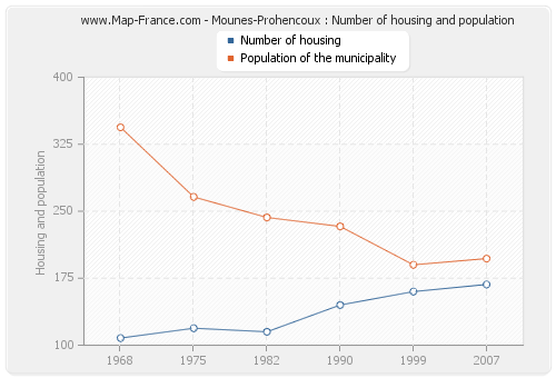 Mounes-Prohencoux : Number of housing and population