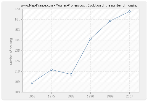 Mounes-Prohencoux : Evolution of the number of housing