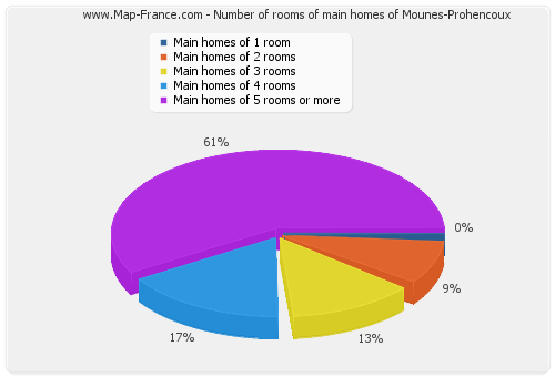 Number of rooms of main homes of Mounes-Prohencoux