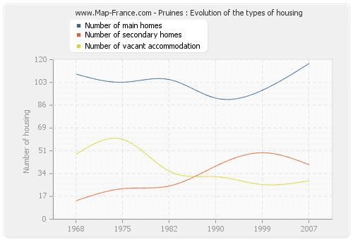 Pruines : Evolution of the types of housing
