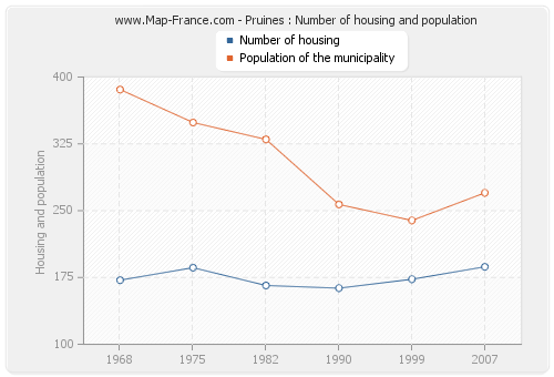 Pruines : Number of housing and population
