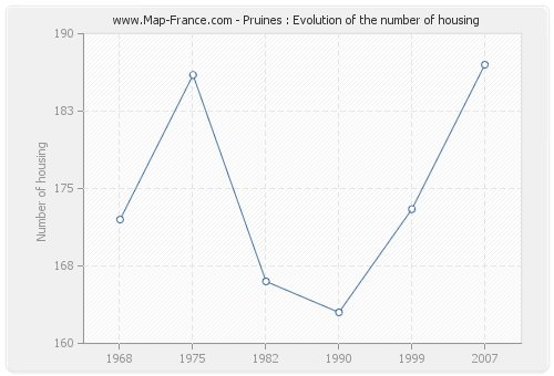 Pruines : Evolution of the number of housing