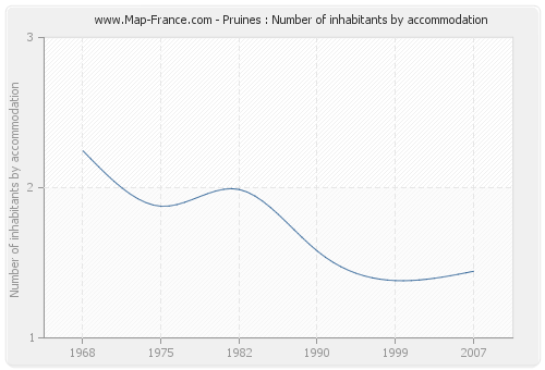 Pruines : Number of inhabitants by accommodation