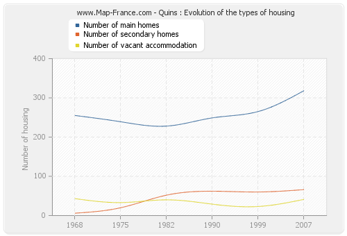 Quins : Evolution of the types of housing
