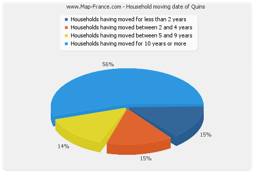 Household moving date of Quins