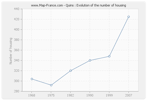 Quins : Evolution of the number of housing