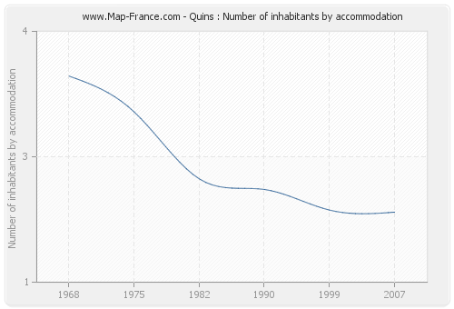Quins : Number of inhabitants by accommodation