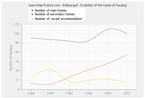 Rebourguil : Evolution of the types of housing