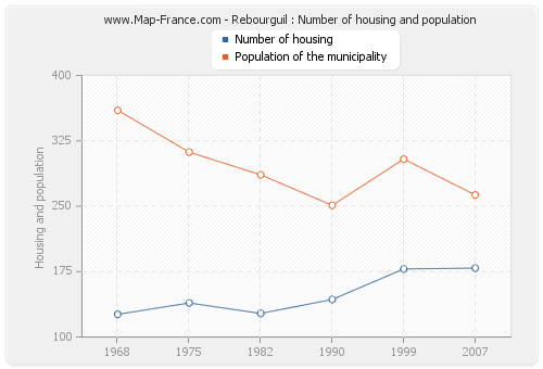 Rebourguil : Number of housing and population