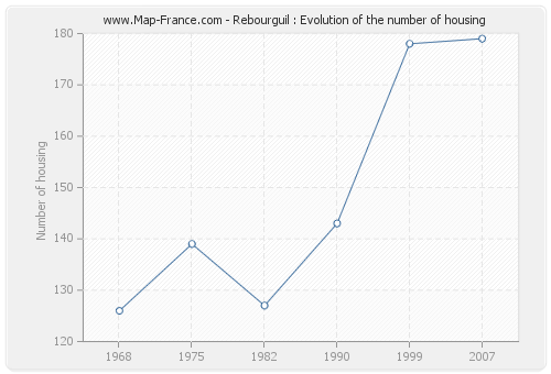 Rebourguil : Evolution of the number of housing