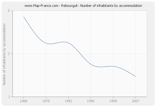 Rebourguil : Number of inhabitants by accommodation