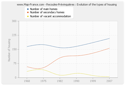 Recoules-Prévinquières : Evolution of the types of housing