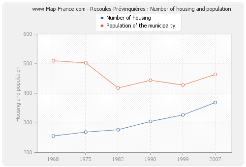 Recoules-Prévinquières : Number of housing and population