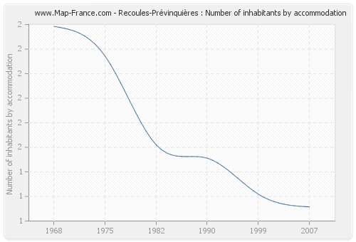 Recoules-Prévinquières : Number of inhabitants by accommodation