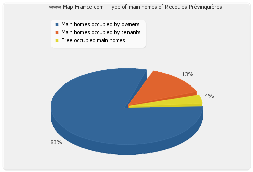 Type of main homes of Recoules-Prévinquières