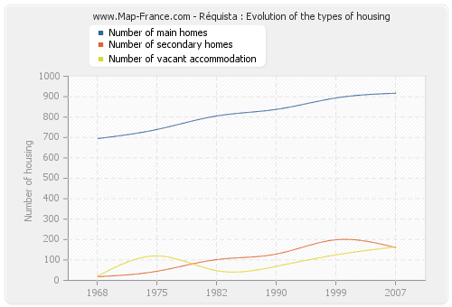 Réquista : Evolution of the types of housing