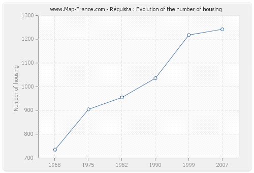 Réquista : Evolution of the number of housing