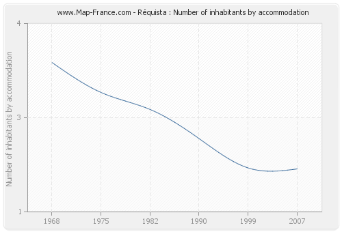 Réquista : Number of inhabitants by accommodation