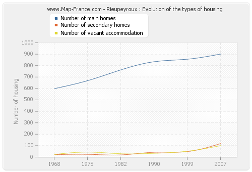 Rieupeyroux : Evolution of the types of housing