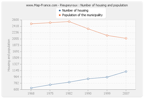 Rieupeyroux : Number of housing and population
