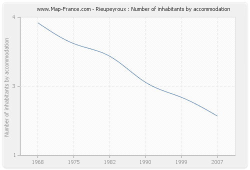 Rieupeyroux : Number of inhabitants by accommodation