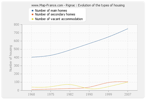 Rignac : Evolution of the types of housing