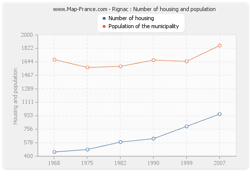 Rignac : Number of housing and population