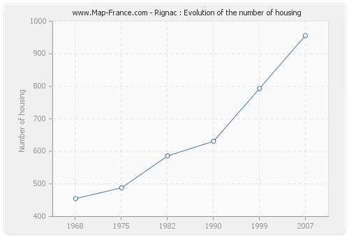 Rignac : Evolution of the number of housing