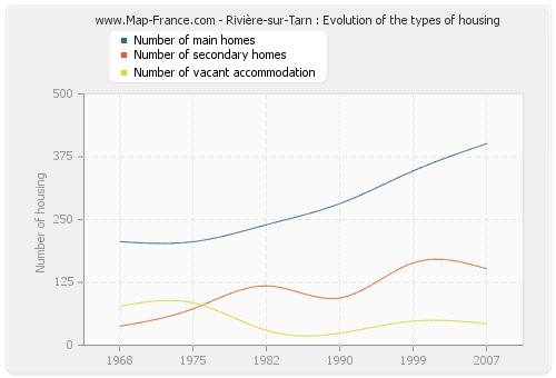 Rivière-sur-Tarn : Evolution of the types of housing