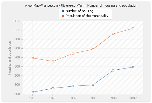 Rivière-sur-Tarn : Number of housing and population