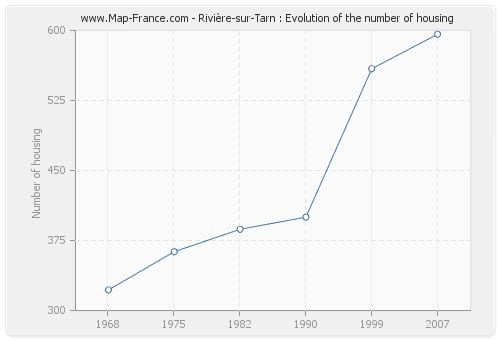 Rivière-sur-Tarn : Evolution of the number of housing