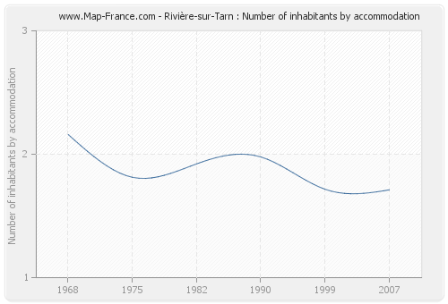 Rivière-sur-Tarn : Number of inhabitants by accommodation