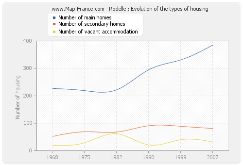 Rodelle : Evolution of the types of housing