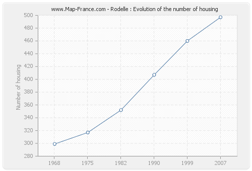 Rodelle : Evolution of the number of housing