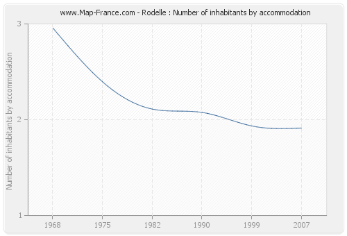 Rodelle : Number of inhabitants by accommodation