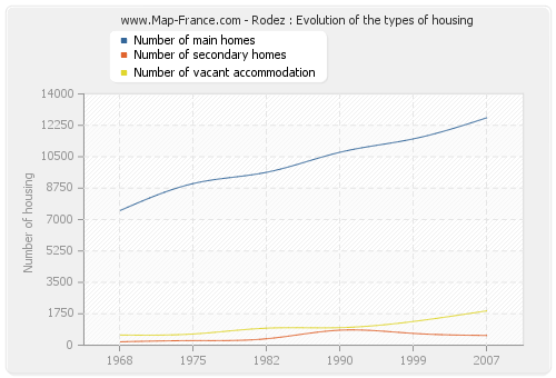 Rodez : Evolution of the types of housing