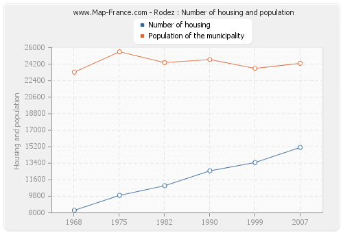 Rodez : Number of housing and population