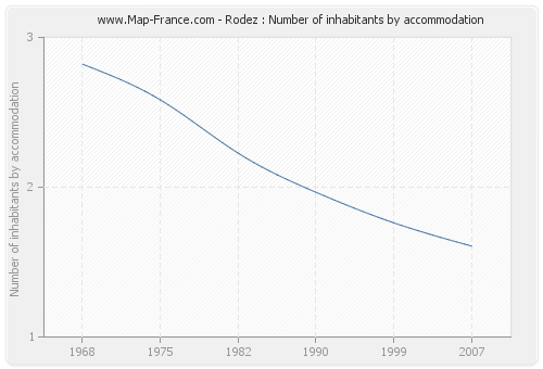 Rodez : Number of inhabitants by accommodation