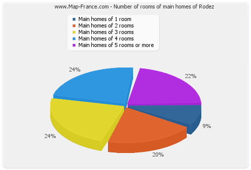 Number of rooms of main homes of Rodez