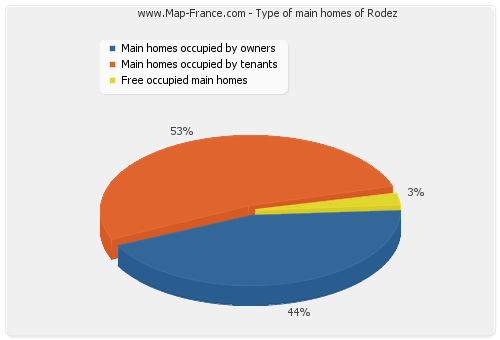 Type of main homes of Rodez