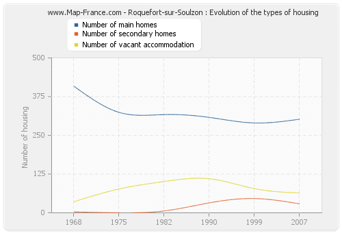 Roquefort-sur-Soulzon : Evolution of the types of housing