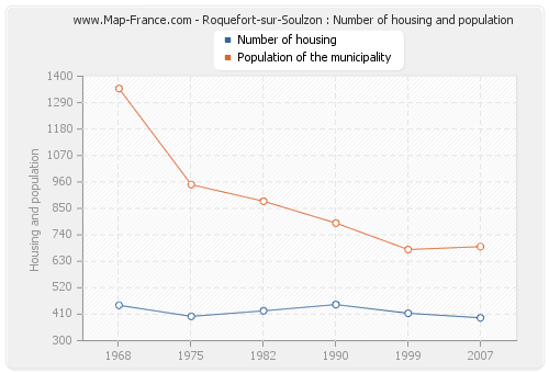 Roquefort-sur-Soulzon : Number of housing and population