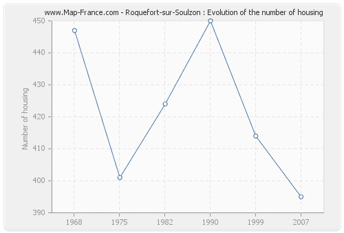 Roquefort-sur-Soulzon : Evolution of the number of housing