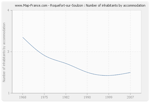 Roquefort-sur-Soulzon : Number of inhabitants by accommodation