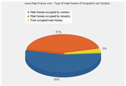 Type of main homes of Roquefort-sur-Soulzon