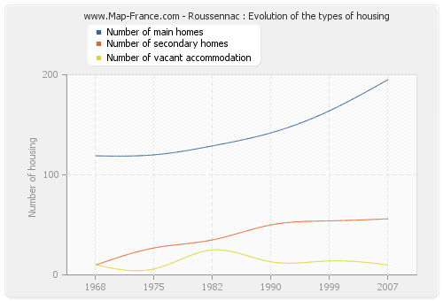 Roussennac : Evolution of the types of housing