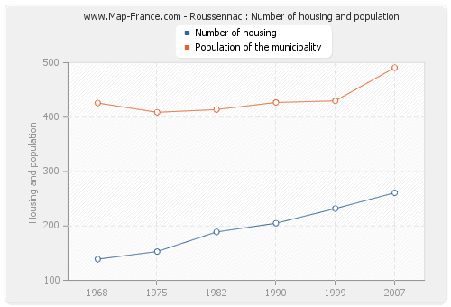 Roussennac : Number of housing and population