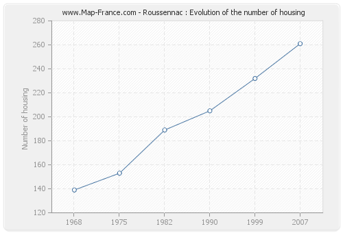 Roussennac : Evolution of the number of housing